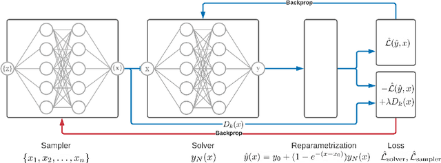 Figure 3 for Adversarial Sampling for Solving Differential Equations with Neural Networks