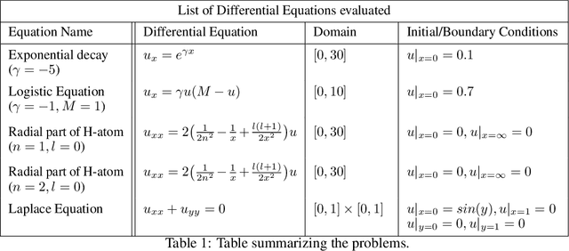 Figure 2 for Adversarial Sampling for Solving Differential Equations with Neural Networks