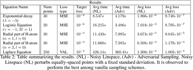 Figure 4 for Adversarial Sampling for Solving Differential Equations with Neural Networks
