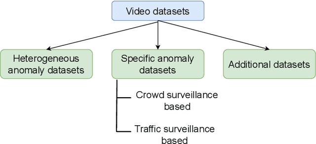 Figure 1 for Multimedia Datasets for Anomaly Detection: A Survey