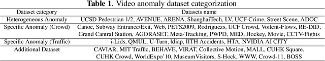 Figure 2 for Multimedia Datasets for Anomaly Detection: A Survey