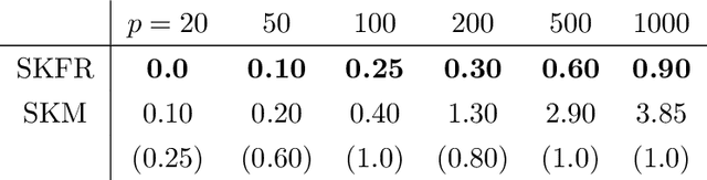Figure 4 for A Scalable Framework for Sparse Clustering Without Shrinkage