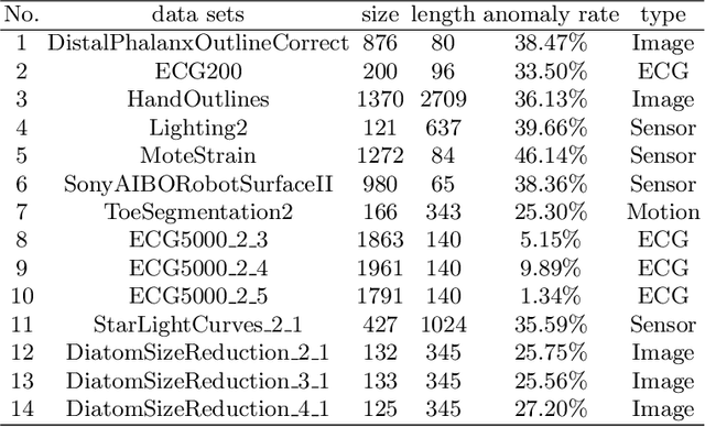 Figure 2 for Anomaly Subsequence Detection with Dynamic Local Density for Time Series