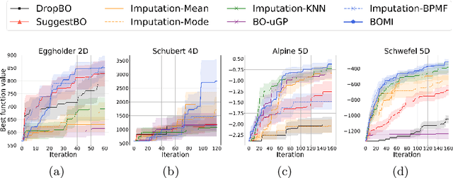 Figure 4 for Bayesian Optimization with Missing Inputs