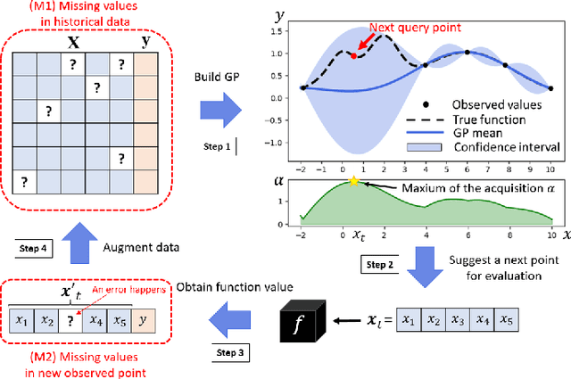 Figure 1 for Bayesian Optimization with Missing Inputs