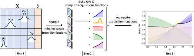 Figure 3 for Bayesian Optimization with Missing Inputs