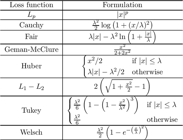 Figure 1 for Hardness and Algorithms for Robust and Sparse Optimization