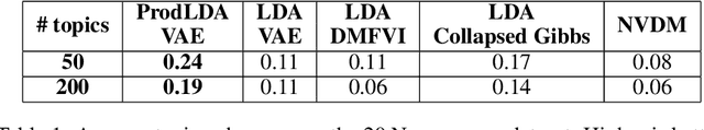 Figure 1 for Autoencoding Variational Inference For Topic Models