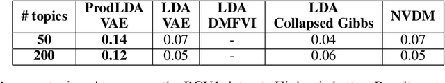 Figure 3 for Autoencoding Variational Inference For Topic Models