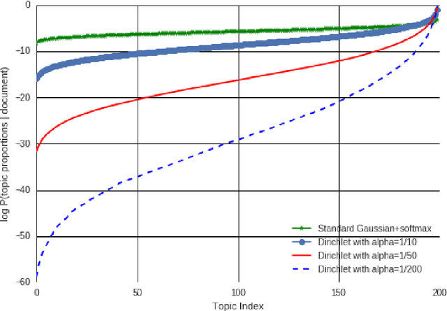 Figure 2 for Autoencoding Variational Inference For Topic Models