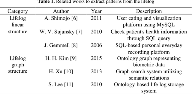 Figure 2 for Lifelog Patterns Analyzation using Graph Embedding based on Deep Neural Network