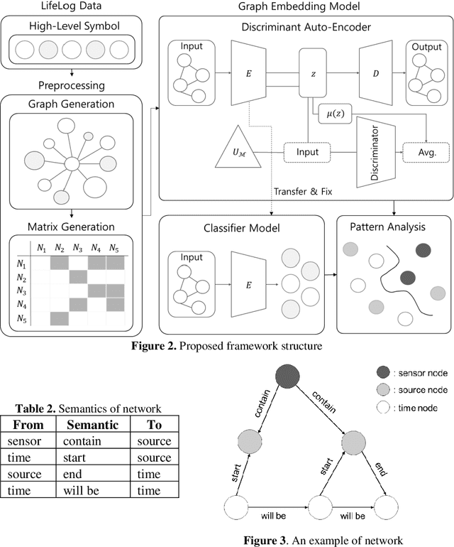 Figure 3 for Lifelog Patterns Analyzation using Graph Embedding based on Deep Neural Network