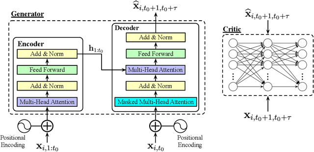 Figure 3 for Wasserstein Adversarial Transformer for Cloud Workload Prediction
