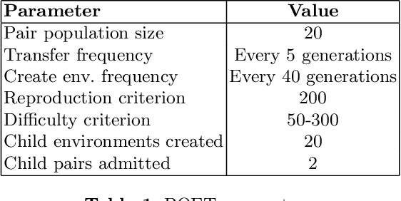 Figure 2 for Co-optimising Robot Morphology and Controller in a Simulated Open-Ended Environment