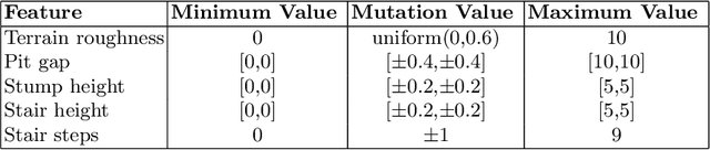 Figure 4 for Co-optimising Robot Morphology and Controller in a Simulated Open-Ended Environment