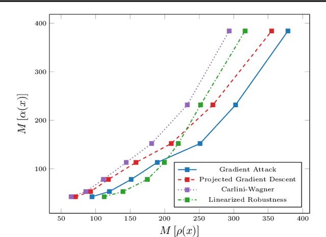 Figure 2 for On the Connection Between Adversarial Robustness and Saliency Map Interpretability