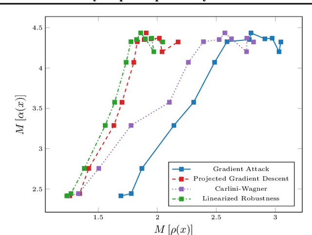 Figure 3 for On the Connection Between Adversarial Robustness and Saliency Map Interpretability