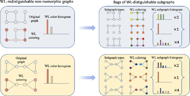 Figure 1 for Equivariant Subgraph Aggregation Networks
