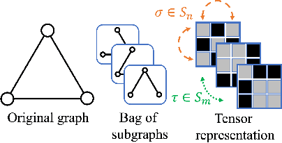 Figure 3 for Equivariant Subgraph Aggregation Networks