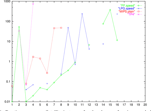 Figure 4 for The Metric-FF Planning System: Translating "Ignoring Delete Lists" to Numeric State Variables