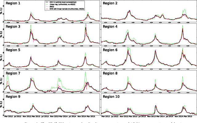 Figure 3 for Cloud-based Electronic Health Records for Real-time, Region-specific Influenza Surveillance