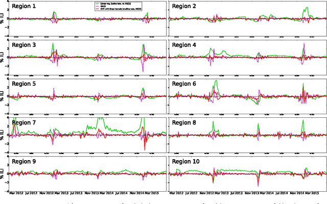 Figure 4 for Cloud-based Electronic Health Records for Real-time, Region-specific Influenza Surveillance