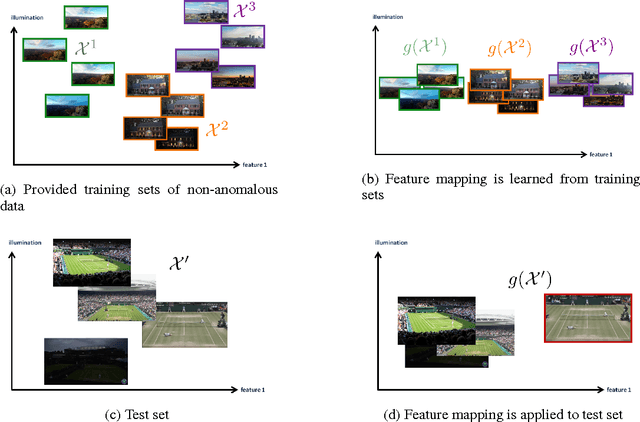 Figure 2 for Ignoring Distractors in the Absence of Labels: Optimal Linear Projection to Remove False Positives During Anomaly Detection