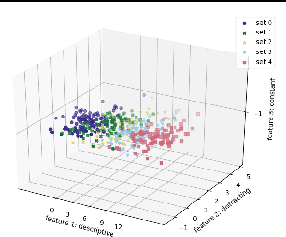 Figure 3 for Ignoring Distractors in the Absence of Labels: Optimal Linear Projection to Remove False Positives During Anomaly Detection
