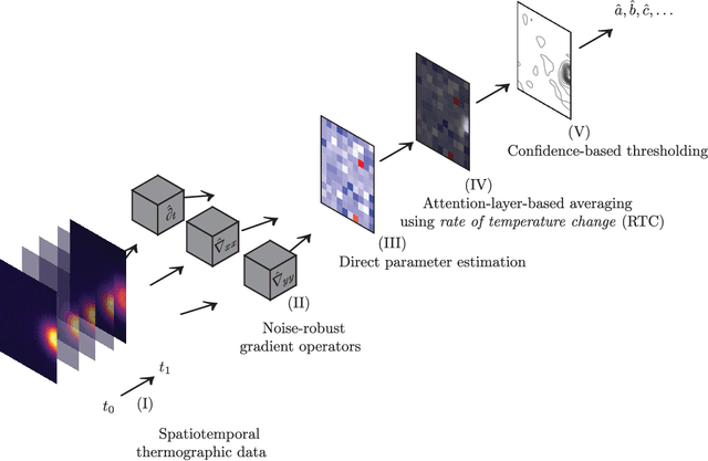 Figure 1 for Physics-based Learning of Parameterized Thermodynamics from Real-time Thermography