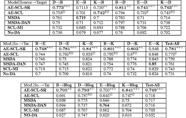 Figure 2 for Neural Structural Correspondence Learning for Domain Adaptation
