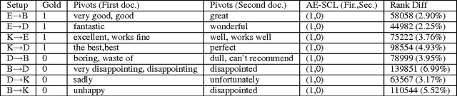 Figure 3 for Neural Structural Correspondence Learning for Domain Adaptation
