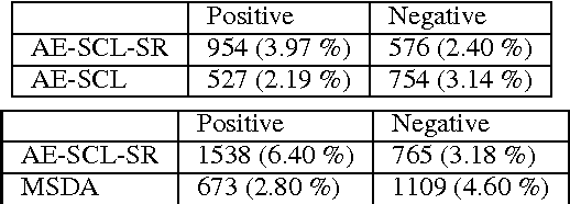 Figure 4 for Neural Structural Correspondence Learning for Domain Adaptation