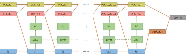 Figure 2 for Neural Network Architectures for Stochastic Control using the Nonlinear Feynman-Kac Lemma