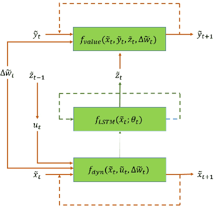 Figure 4 for Neural Network Architectures for Stochastic Control using the Nonlinear Feynman-Kac Lemma