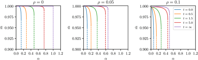 Figure 3 for Recurrent neural networks that generalize from examples and optimize by dreaming