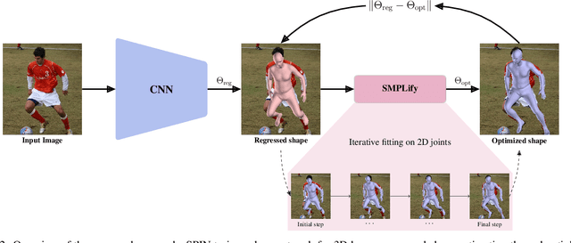 Figure 3 for Learning to Reconstruct 3D Human Pose and Shape via Model-fitting in the Loop