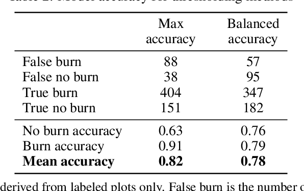 Figure 4 for Detecting Crop Burning in India using Satellite Data