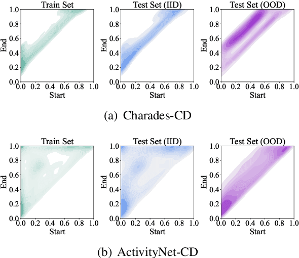 Figure 1 for Towards Debiasing Temporal Sentence Grounding in Video