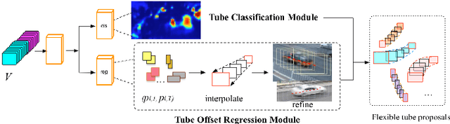 Figure 3 for TrackNet: Simultaneous Object Detection and Tracking and Its Application in Traffic Video Analysis