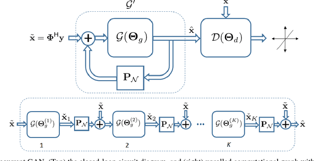 Figure 1 for Recurrent Generative Adversarial Networks for Proximal Learning and Automated Compressive Image Recovery