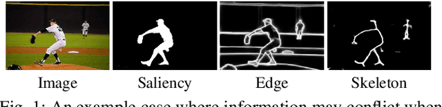 Figure 1 for Dynamic Feature Integration for Simultaneous Detection of Salient Object, Edge and Skeleton