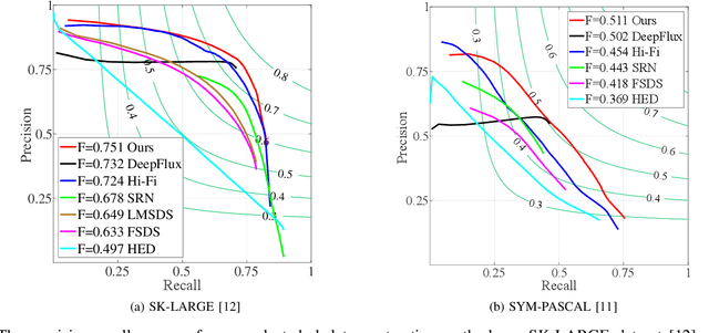 Figure 2 for Dynamic Feature Integration for Simultaneous Detection of Salient Object, Edge and Skeleton