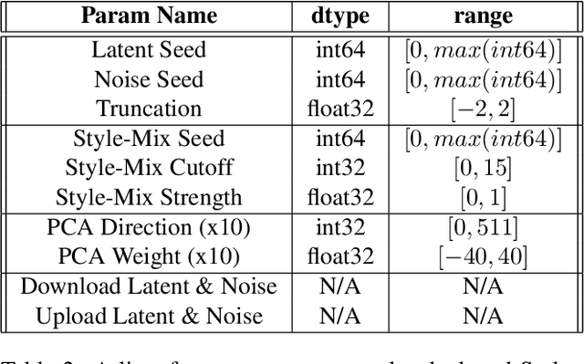 Figure 3 for Controlled GAN-Based Creature Synthesis via a Challenging Game Art Dataset -- Addressing the Noise-Latent Trade-Off