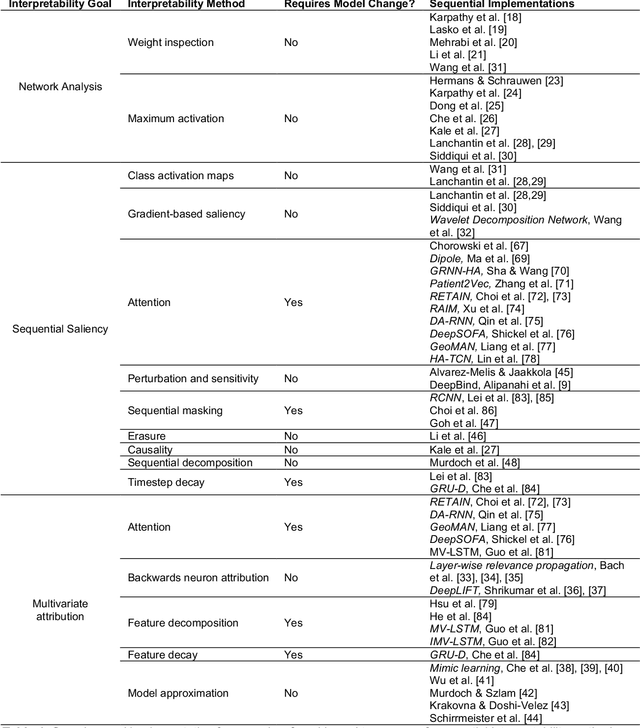 Figure 2 for Sequential Interpretability: Methods, Applications, and Future Direction for Understanding Deep Learning Models in the Context of Sequential Data