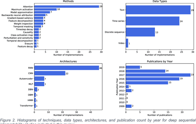 Figure 3 for Sequential Interpretability: Methods, Applications, and Future Direction for Understanding Deep Learning Models in the Context of Sequential Data