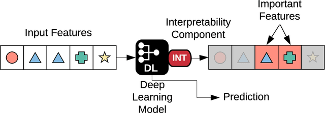 Figure 4 for Sequential Interpretability: Methods, Applications, and Future Direction for Understanding Deep Learning Models in the Context of Sequential Data