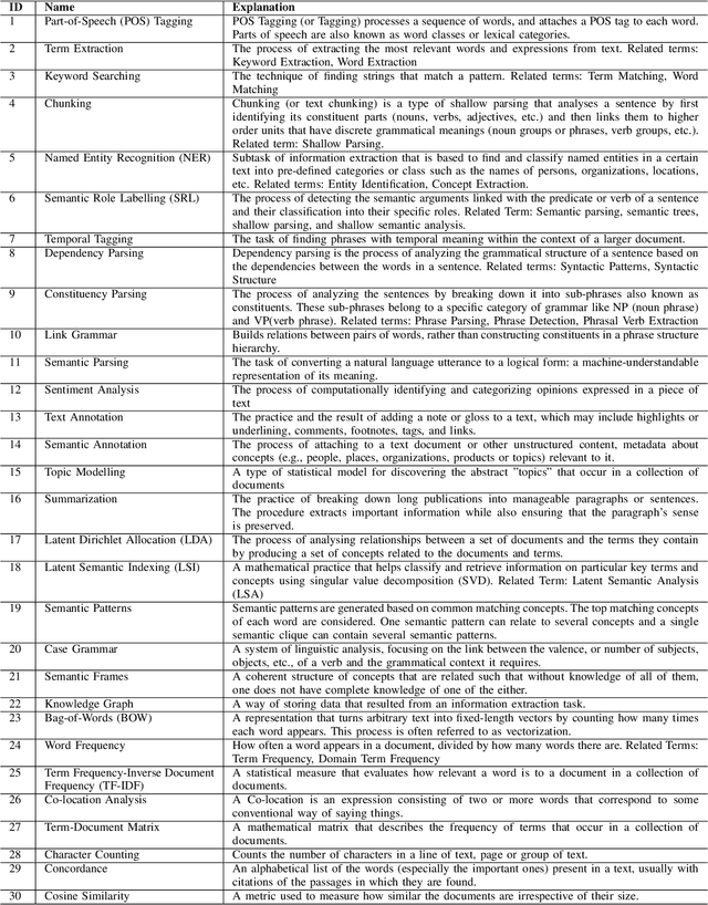 Figure 2 for Classification of Natural Language Processing Techniques for Requirements Engineering