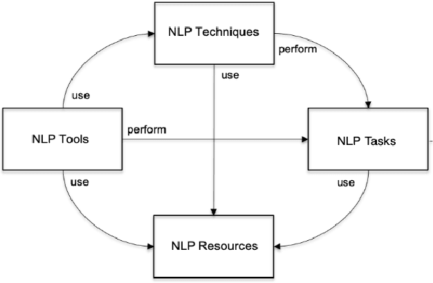 Figure 1 for Classification of Natural Language Processing Techniques for Requirements Engineering