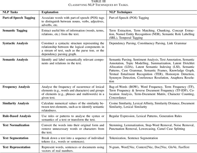 Figure 4 for Classification of Natural Language Processing Techniques for Requirements Engineering
