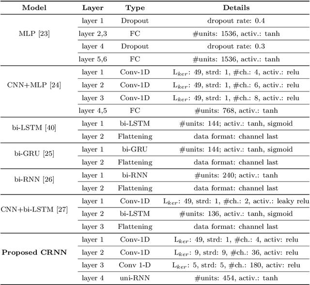 Figure 2 for Complexity Reduction over Bi-RNN-Based Nonlinearity Mitigation in Dual-Pol Fiber-Optic Communications via a CRNN-Based Approach